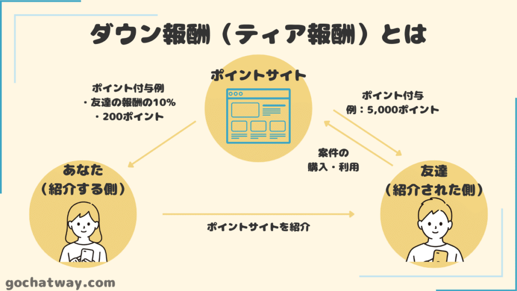 【図解】ダウン報酬（ティア報酬）とは
