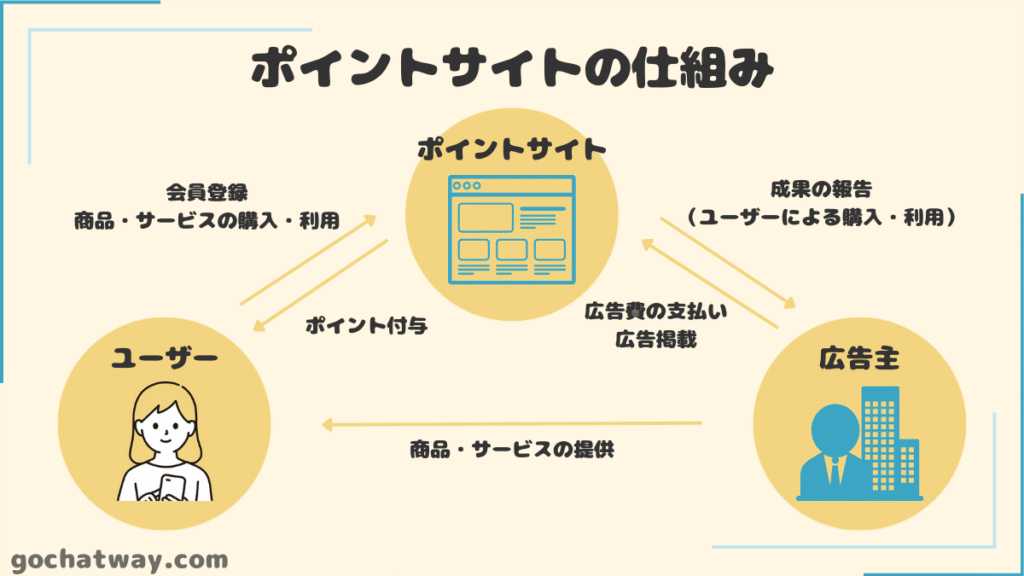 【図解】ポイントサイトの仕組み