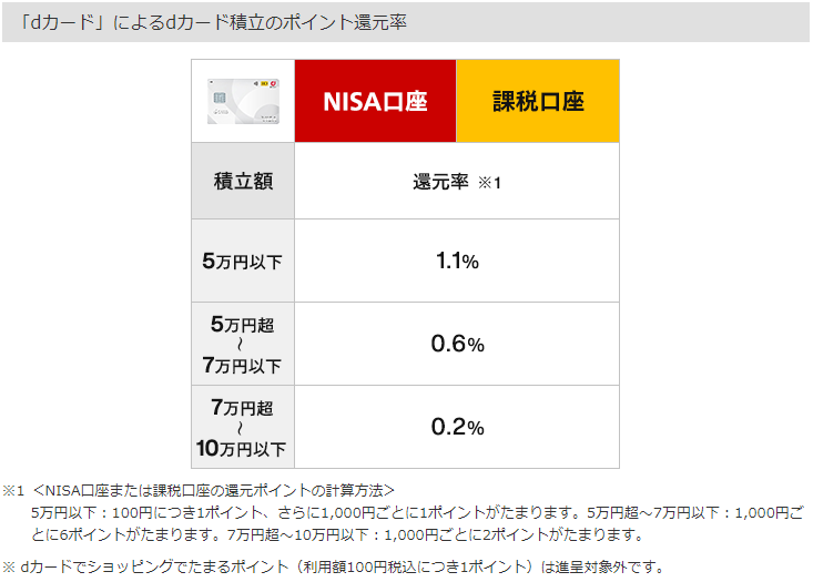 ｄカードによるクレカ積立のポイント還元率