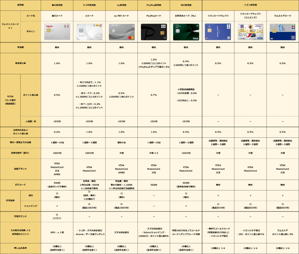 経済圏比較_クレジットカード_20241231