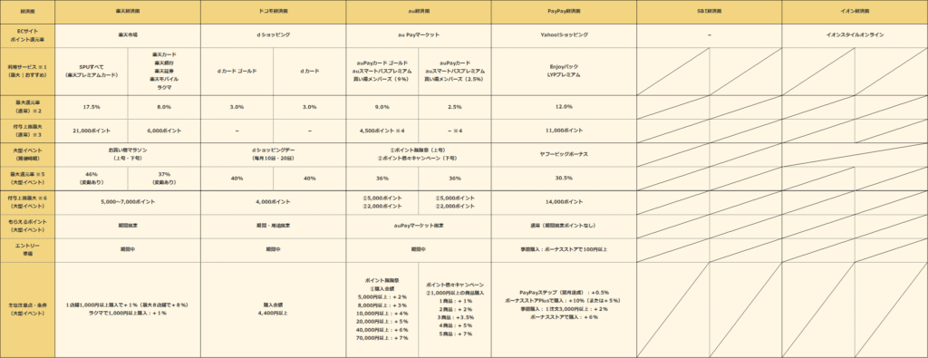 経済圏比較_ネットショッピングサイト_20241231