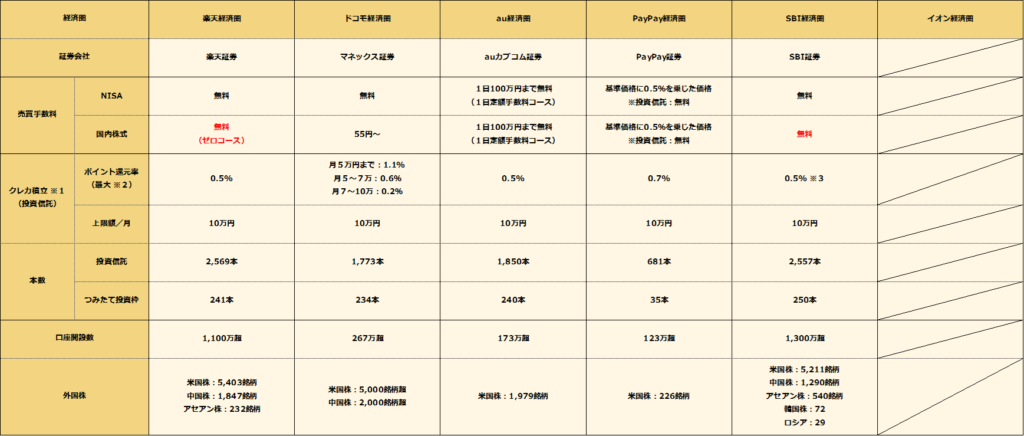 経済圏比較_証券会社_20241231