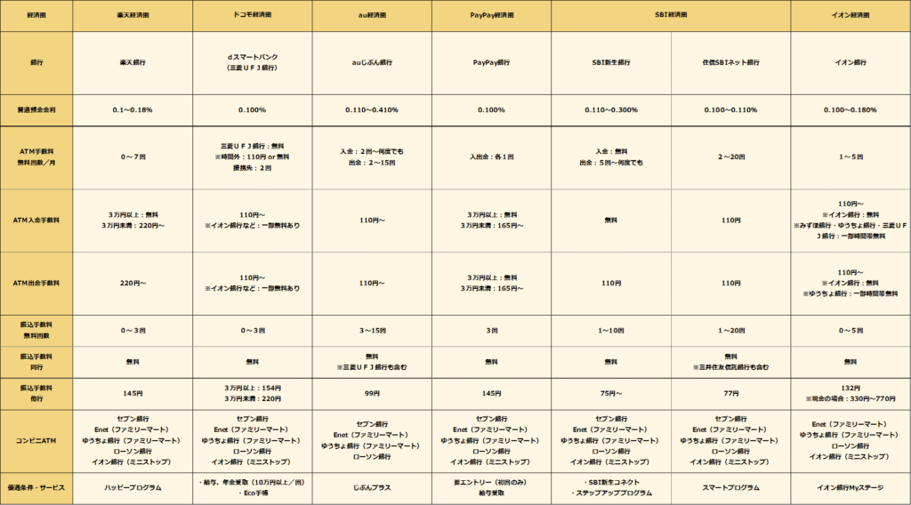 経済圏比較_銀行口座_20241231