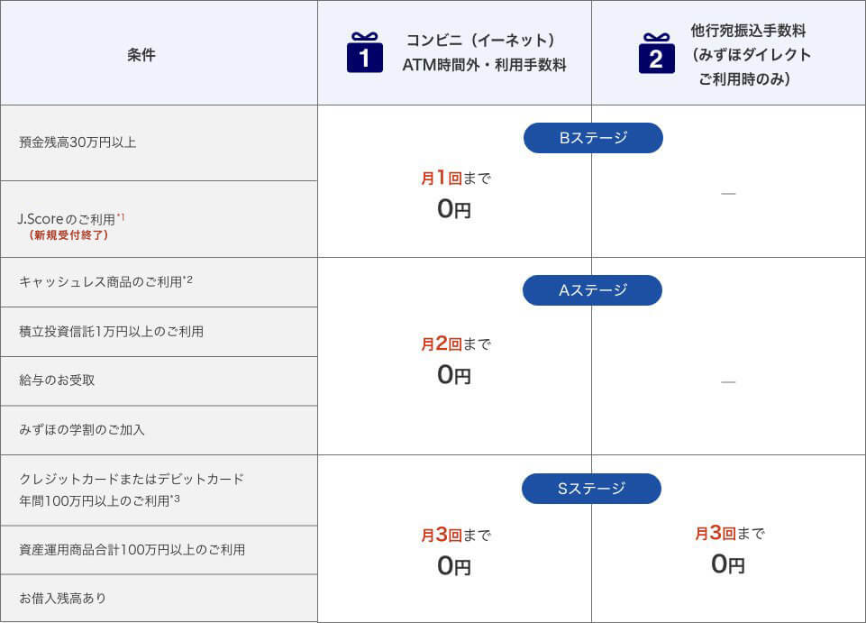 みずほマイレージクラブ_銀行手数料等