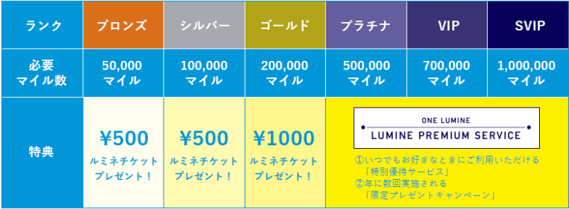 ルミネマイル